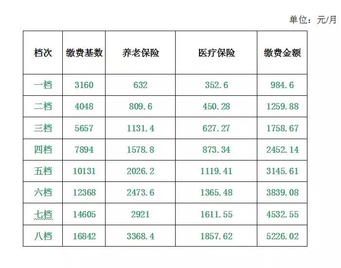 【速看】7月起我市社保缴费基数有新调整