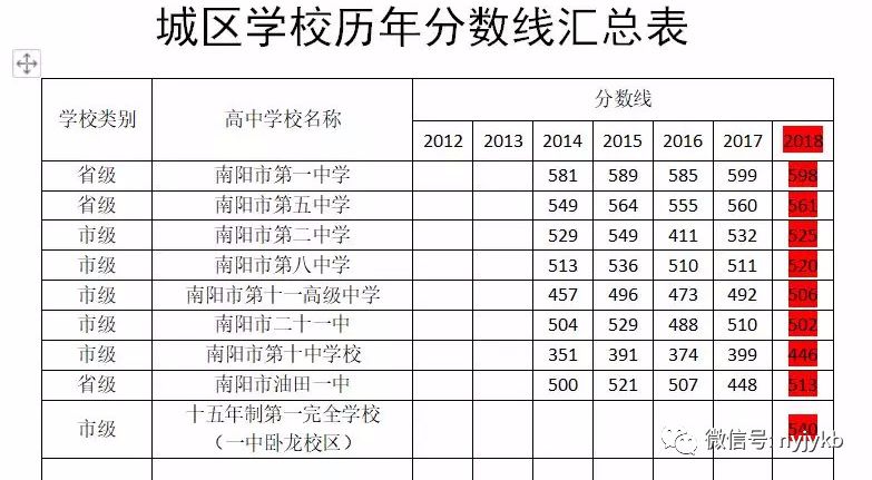 2019南阳中招成绩出炉后这几个节点要留意附历年南阳高中各校录取分数