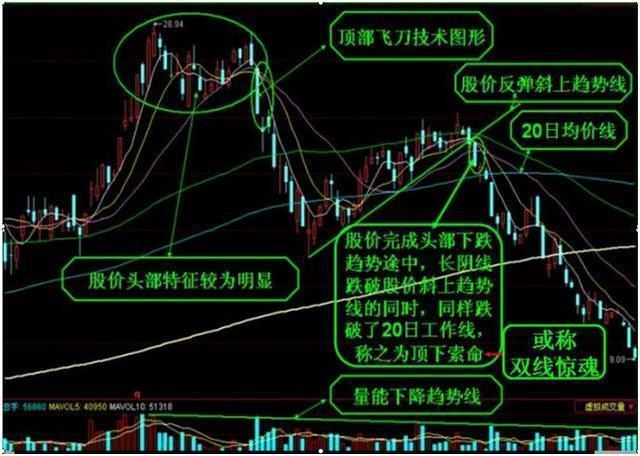 中国股市成功近百的战法双线惊魂逃顶法