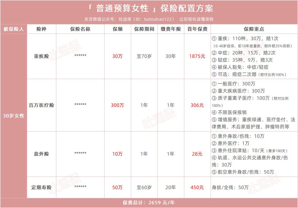 三,适合女性的保险配置清单 接下来,逗逗酱以 30岁女性为参考范本