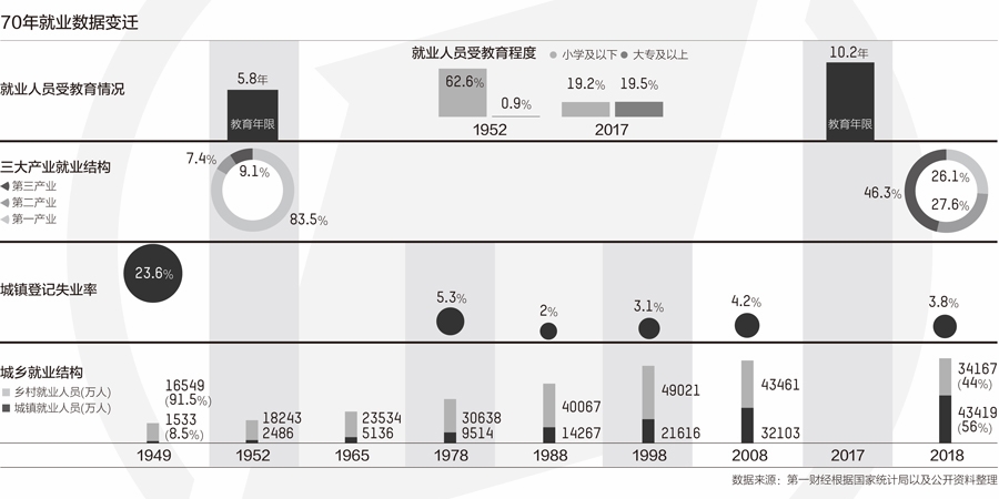 城镇就业70年增27倍,非私单位年均工资从400元到8万元