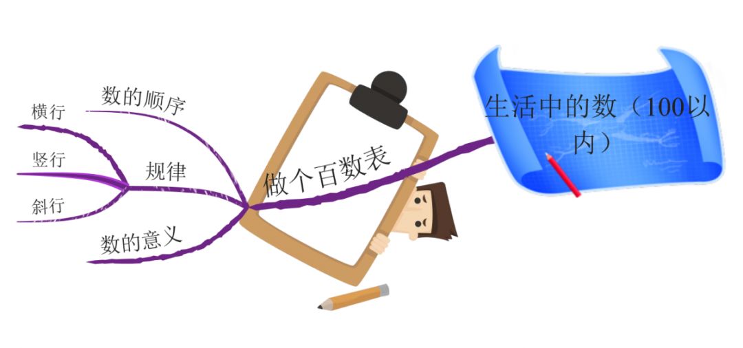 探究百数表中隐含的规律,提高探究的乐趣,发展推理思维.