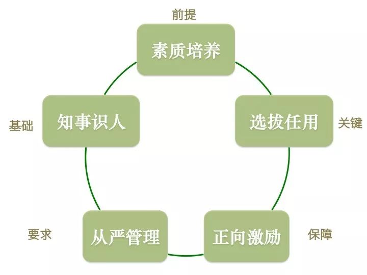 【管理视角】好干部是选出来的,国企干部管理五大体系