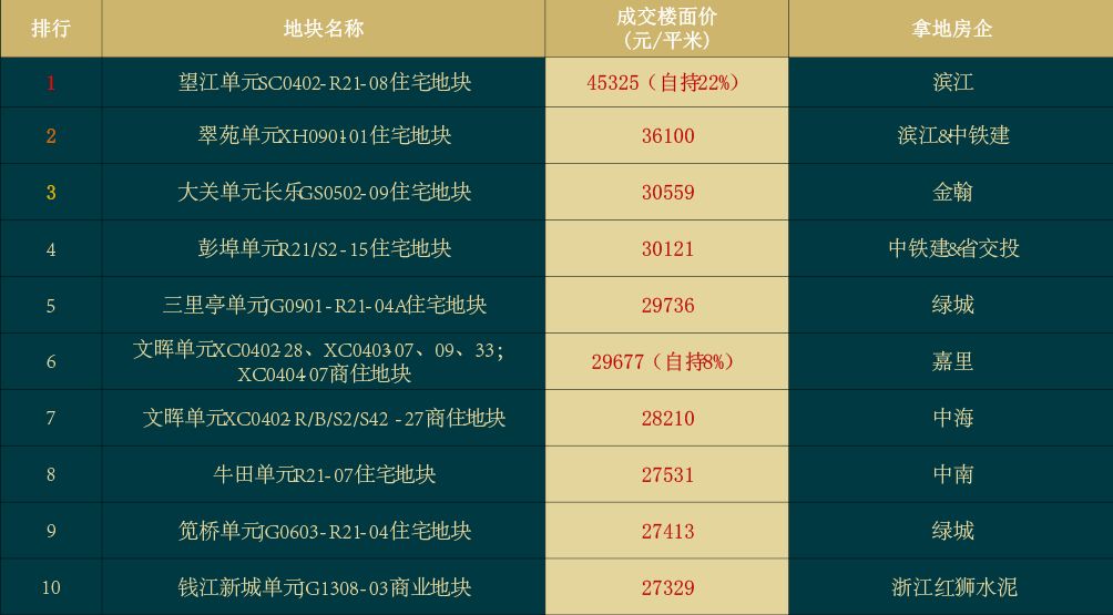 杭州gdp排名前三个月_杭州前三季度GDP增长萧山第一 收获千亿元仍坐定首席(2)