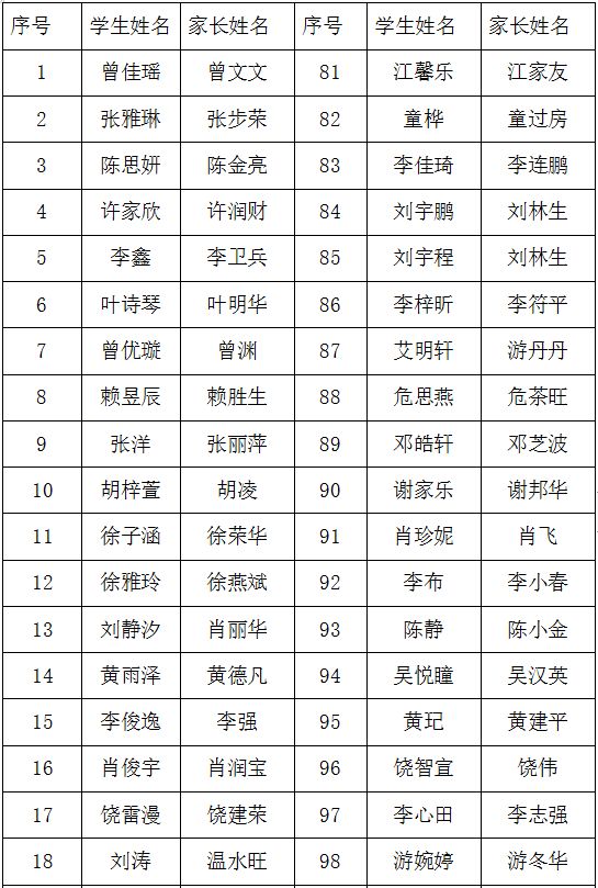 家长必看广昌县城区小学2019年秋季入学资格审核通过名单公示