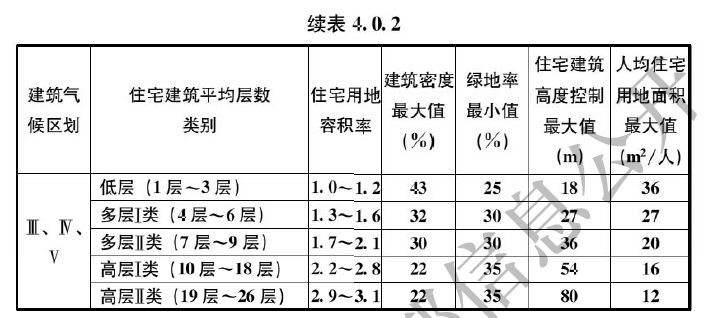 全面解读,新版《城市居住区规划设计标准》,和