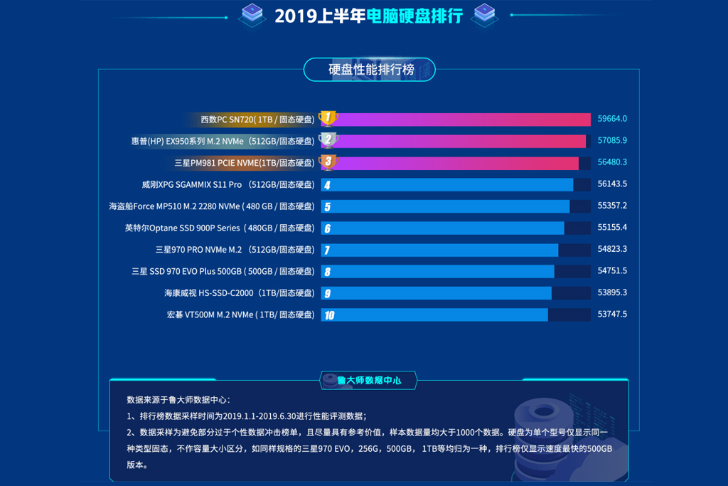 2019年硬盘排行榜_台式机硬盘十大品牌排行榜 2019最新排名