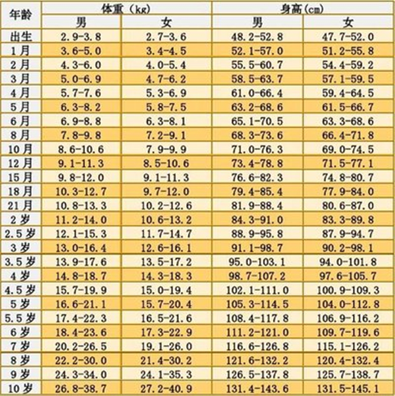                     辟谣：宝宝身高增长越快越好？医生： 3个因素影响孩子健康成长