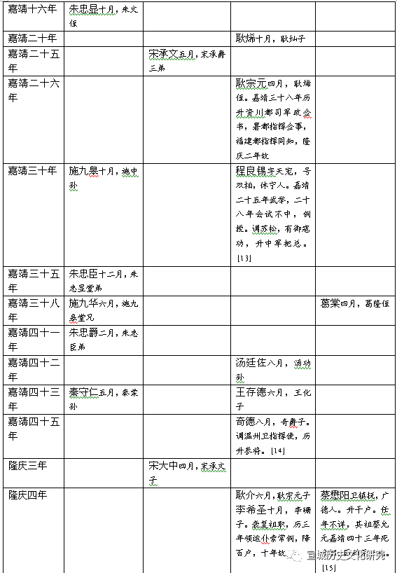 试论《宣州卫选簿》的史料价值——以明代宣州卫职官为中心（下）