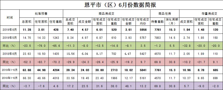 权威公布！上半年恩平楼房成交均价是···