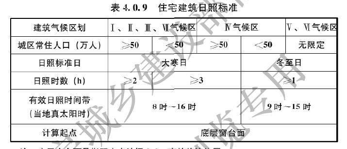 0.9住宅建筑日照标准