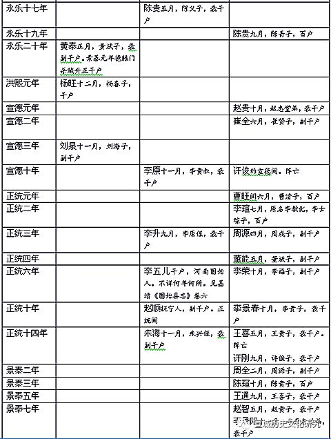 试论《宣州卫选簿》的史料价值——以明代宣州卫职官为中心（上）