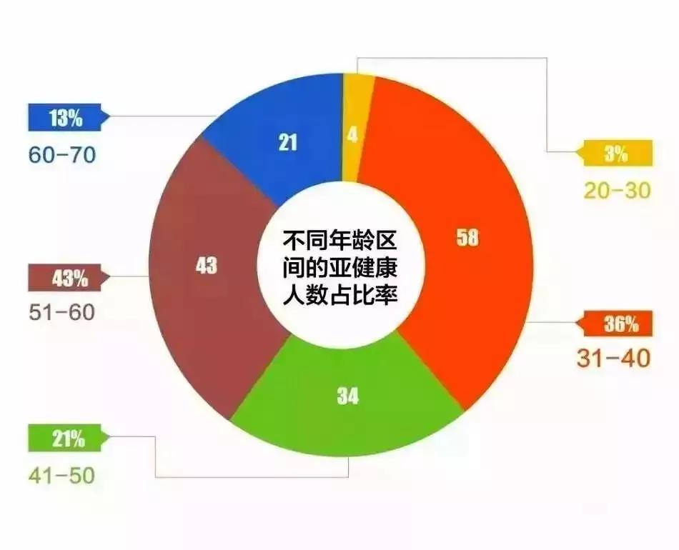 亚健康占总人口_亚健康图片