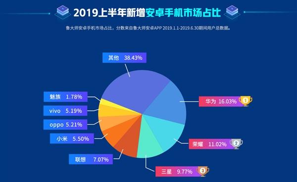 鲁大师2019上半年安卓新机排行:华为+荣耀联手领跑 电子游艺平台网址