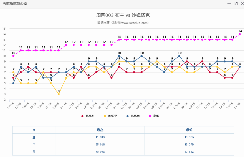 离散趋势图走势来看,胜平负离散交错处于同一位置,仍需观察后市数据