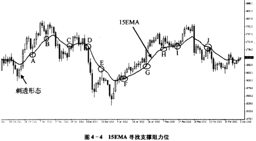 知行交易学院-新手教学之K线图中15EMA均线解析(一) 知行交易学院-新手教学之K线图中15EMA均线解析(一)