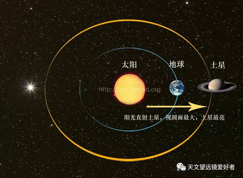 今天土星冲日,近期均可观测