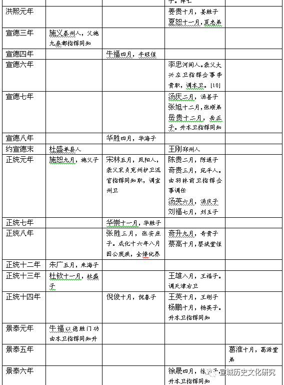 试论《宣州卫选簿》的史料价值——以明代宣州卫职官为中心（下）