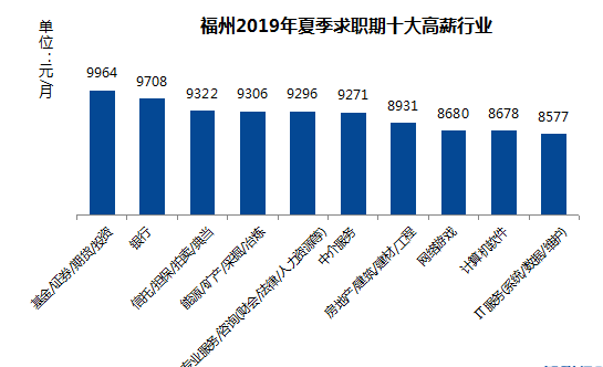 福州人均月收入多少_福州盛辉物流电话多少
