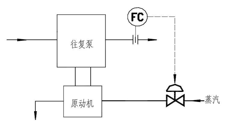 【自控学堂】往复泵和齿轮泵的流量控制