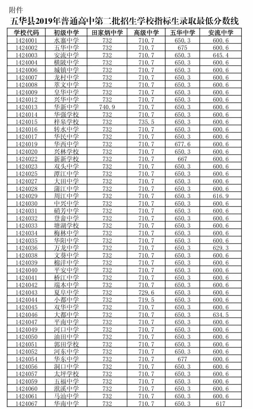 2 5 蕉岭县 蕉岭县华侨中学:731分 重要提示 兴宁市,平远县,梅县区据