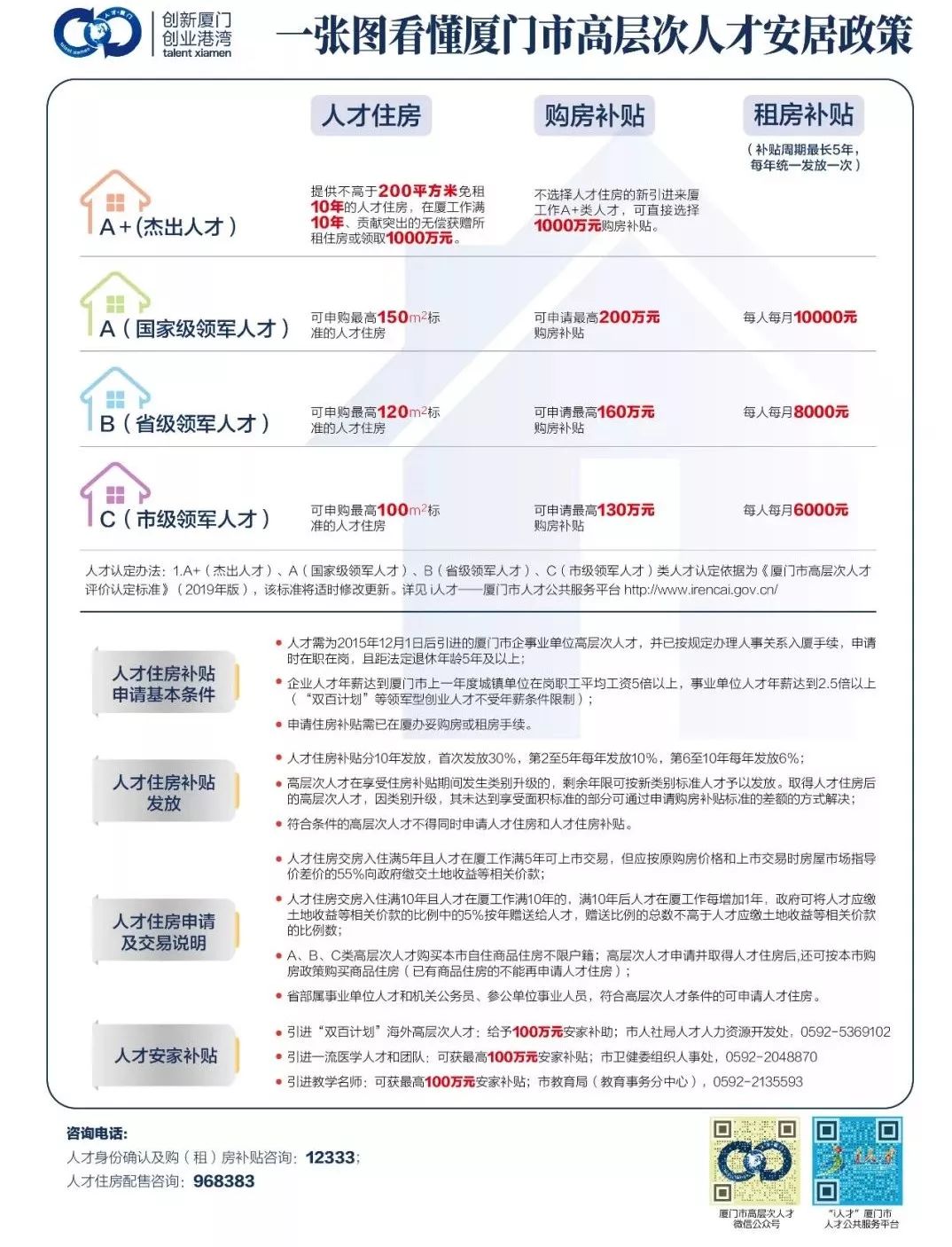重磅！最高1000万购房补贴！厦门发布高层次人才安居政策_住房