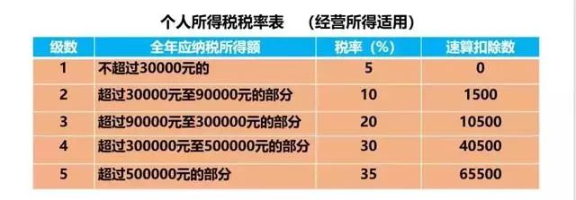个人注册营业执照需要多少钱