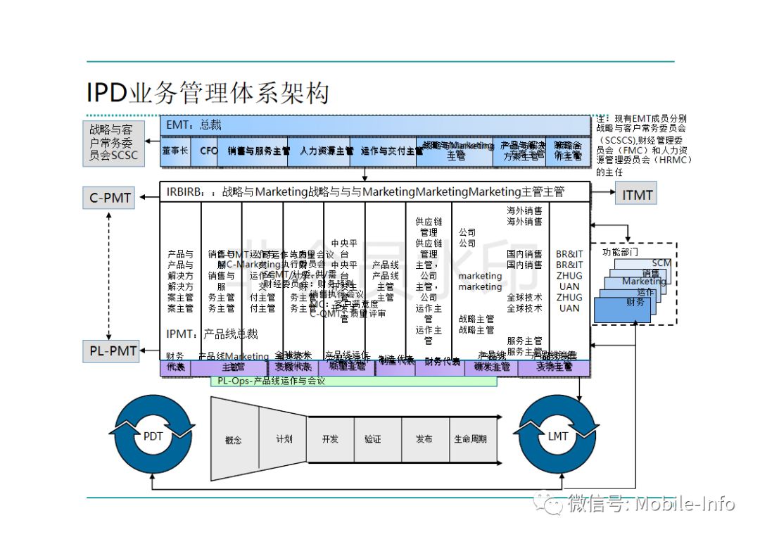 ppt华为ipd研发管理