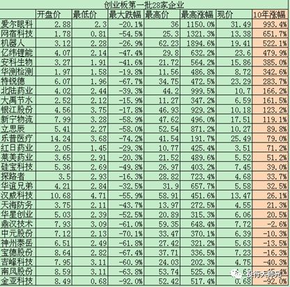 昂贵的科创板:170倍市盈率的新股值不值得买