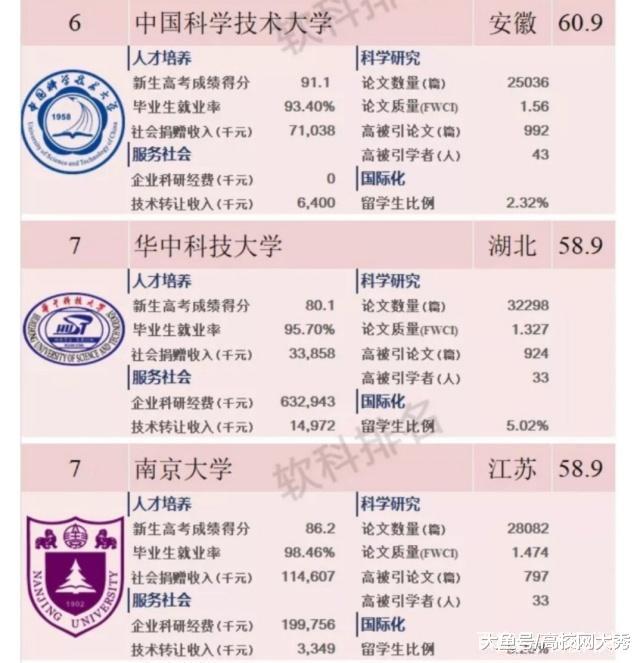 华中科技大学为何和南京大学并列第七?5比0的数据告诉