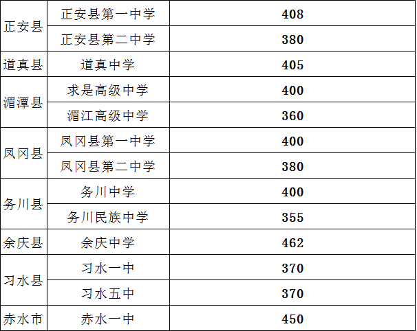 遵义市2019年中考分数线公布了!