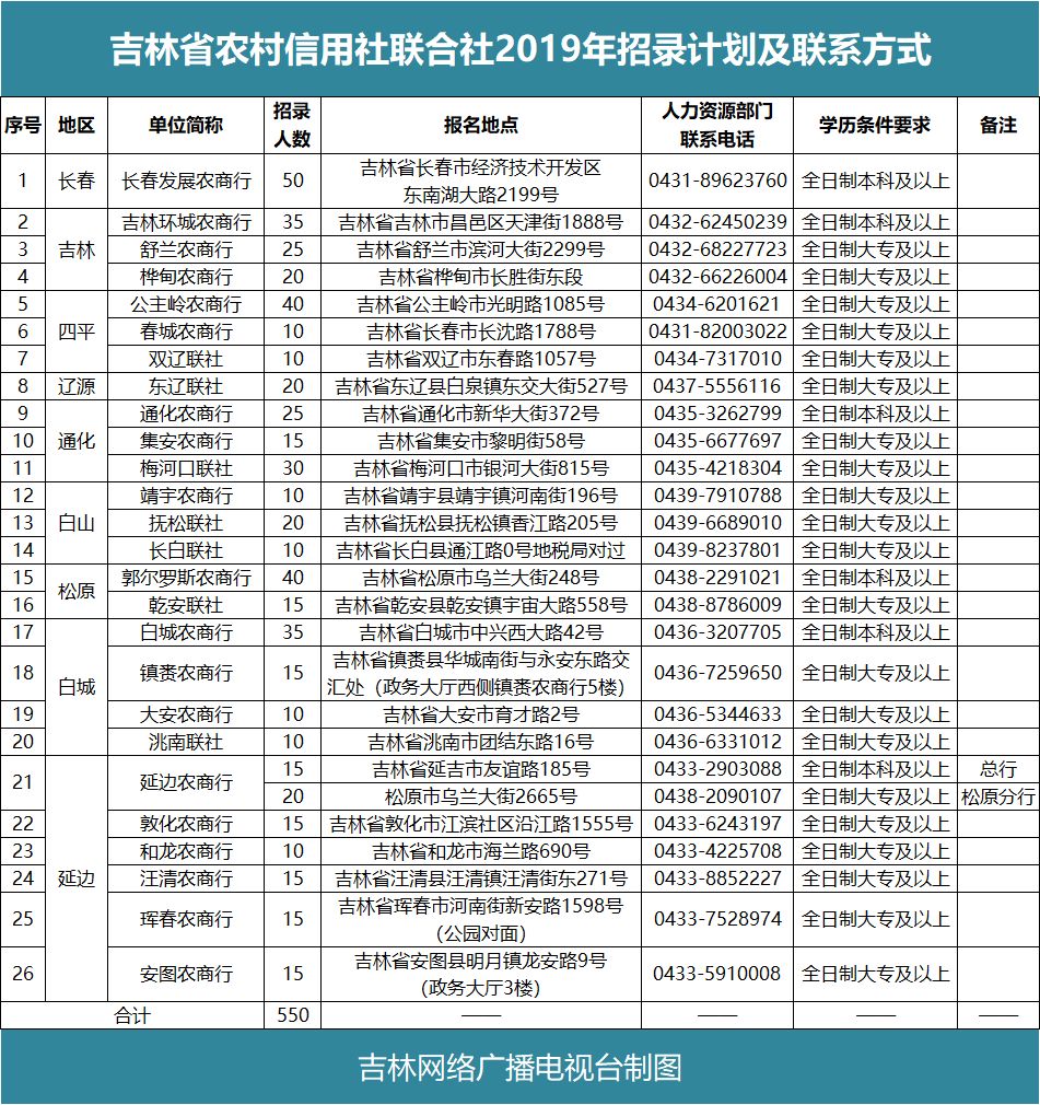 招聘!吉林省26家农村信用社招聘550人 线上百家乐