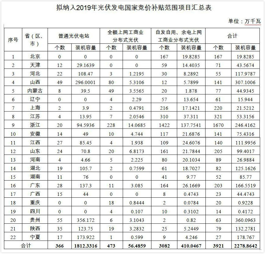 22.79GW光伏发电项目进入2019补贴目录 申报投产半年未并网将取消补贴资格 皇家娱乐官方