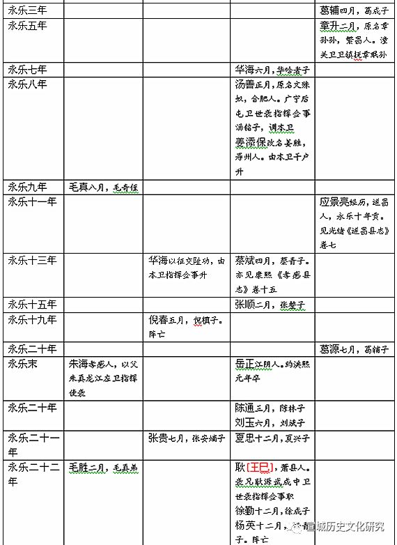 试论《宣州卫选簿》的史料价值——以明代宣州卫职官为中心（下）