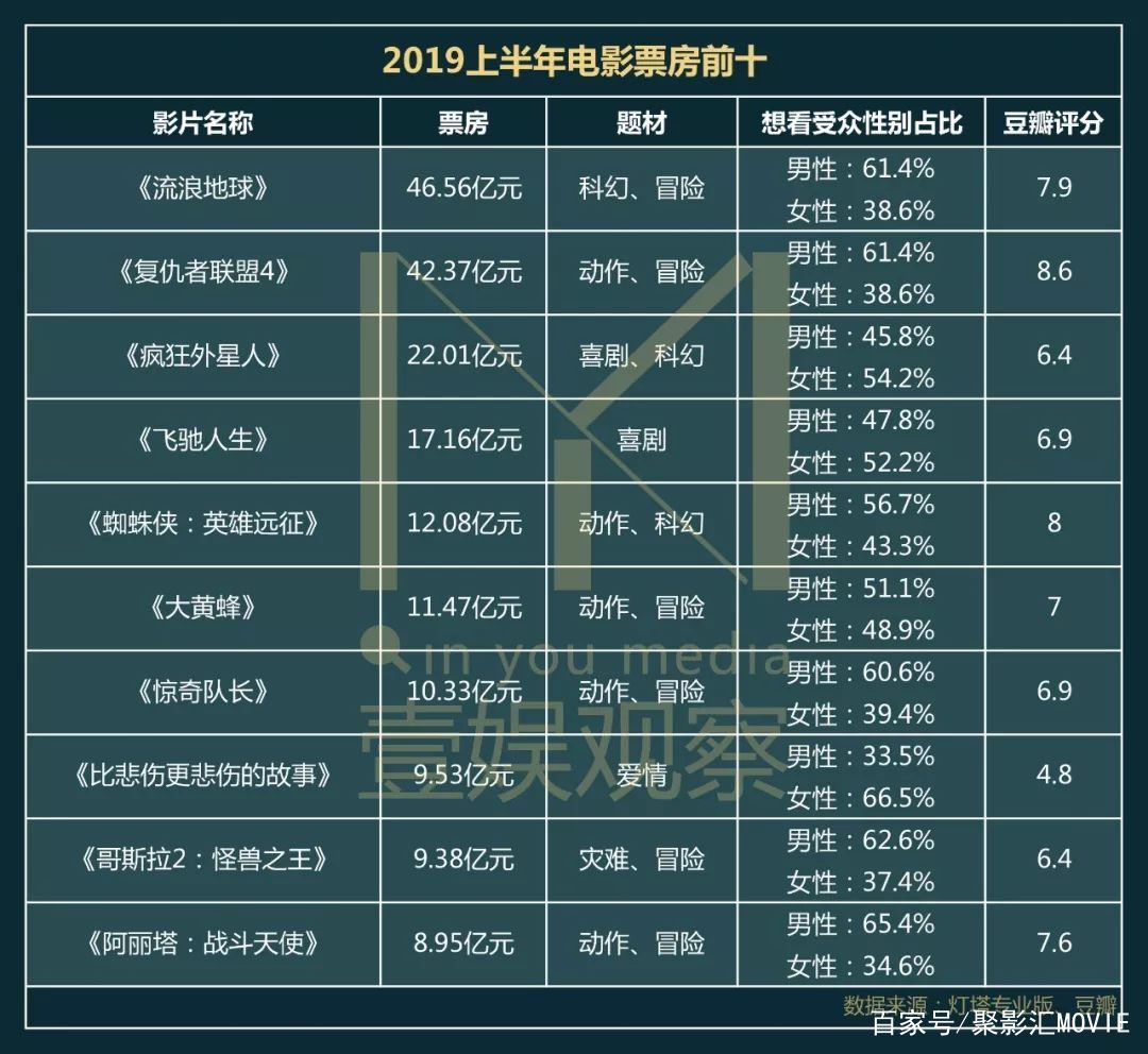 实时票房怎么比预售票房低呢 99aae038f6cc4c74bb96bc056f0b9bba.jpeg