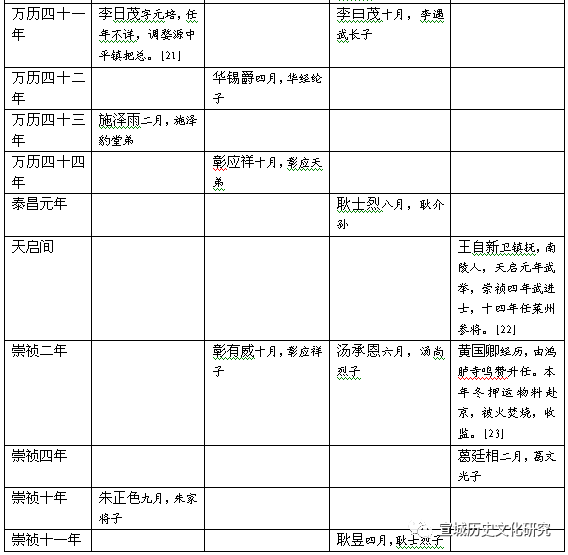 试论《宣州卫选簿》的史料价值——以明代宣州卫职官为中心（下）