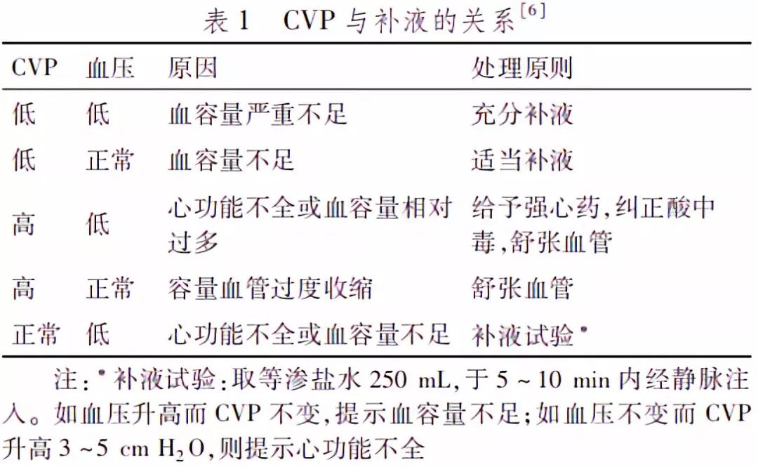 重症患者中心静脉压怎么用cvp监测结果准确吗