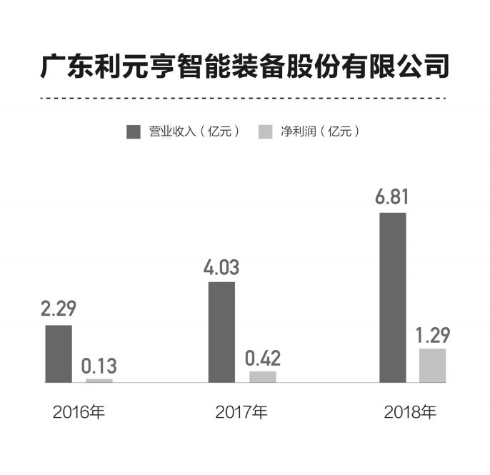 2019年3月27日 公司全称:广东利元亨智能装备