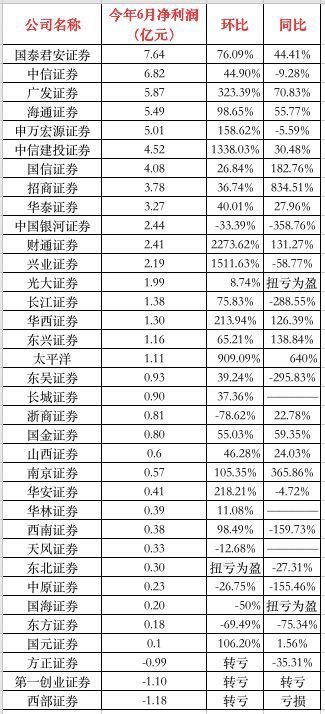 2019年券商业绩排行_百大券商2016年度经营业绩全排名