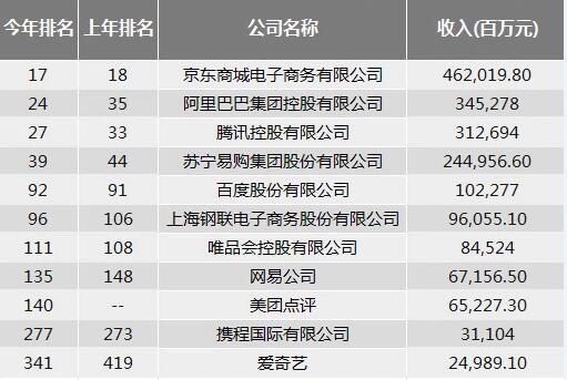 小米科技公司GDP排名_中国城市gdp排名2020(2)