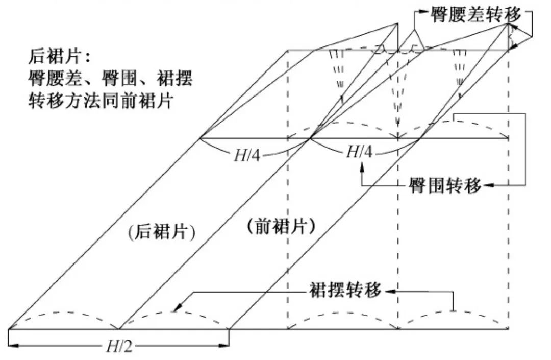 基础裙原型通过斜裁的方法实现  们经常提到的"省道转移",制作出没有
