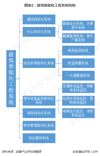 建筑与智能设备的集合,而是需要科学的管理,需要有全面的施工管理技术