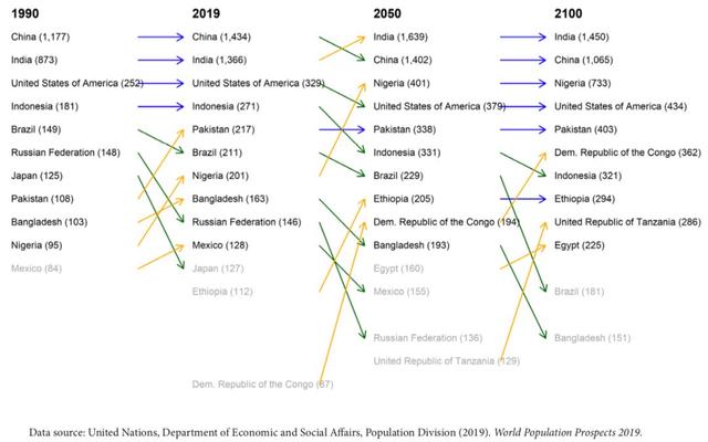 2019世界人口排行榜_再过 30 年,世界人口将逼近百亿