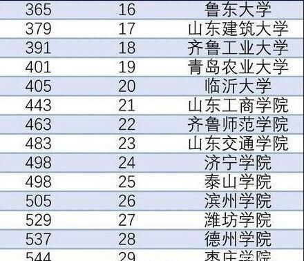 2019高校山东录取排行_2019山东高校排名 2019年山东高校排行榜