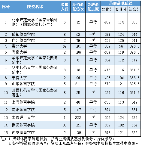 【高考】贵州省2019年高考录取情况:提前批本