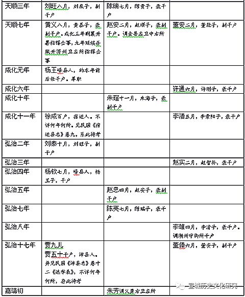 试论《宣州卫选簿》的史料价值——以明代宣州卫职官为中心（上）