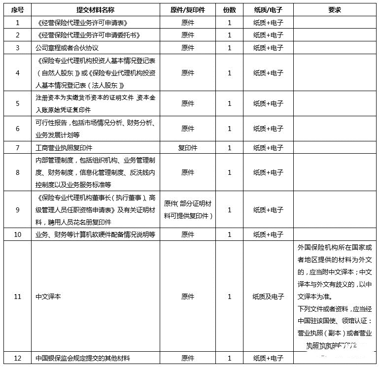 2.保险兼业代理机构代理资格审批.(二)申请材料提交.