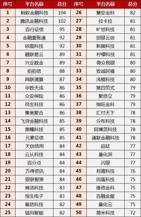 金融科技公司排名_上海金融公司排名(2)