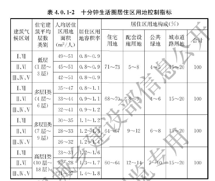 0.1-2 十分钟生活圈居住区用地控制指标