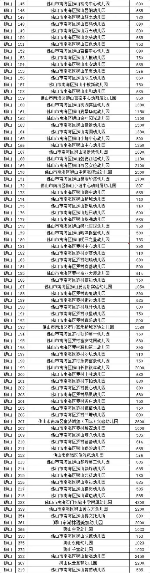 佛山南海区幼儿园托儿所收费标准汇总